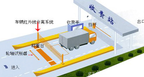 高速公路交警專用地磅軸重秤